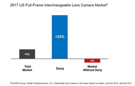 Sony se sitúa como la segunda marca de cámaras “full frame” con objetivos intercambiables en EEUU