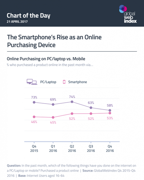 El ascenso de los móviles como el dispositivo favorito para realizar compras en línea