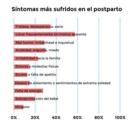 Depresión postparto: más de un tercio de las mujeres españolas la sufre Depresión postparto: más de un tercio de las mujeres españolas la sufre