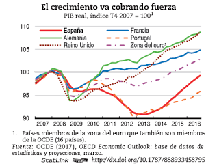 Informe OCDE España marzo 2017. Charts