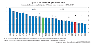 Informe OCDE España marzo 2017. Charts