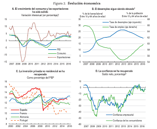 Informe OCDE España marzo 2017. Charts