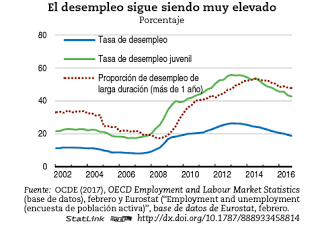 Informe OCDE España marzo 2017. Charts