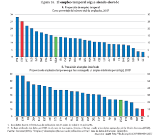 Informe OCDE España, marzo 2017. Charts II