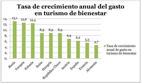 España se consolida como el 15º destino mundial de turismo médico