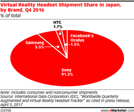 PlayStation VR controló el 90% del mercado japonés en 2016