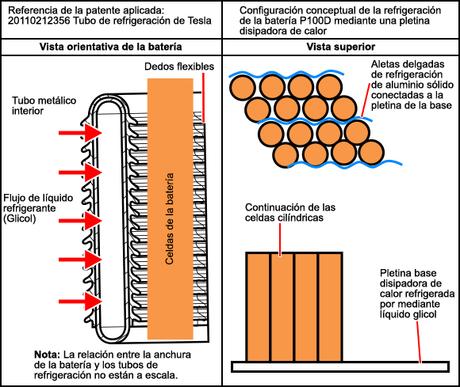 Entresijos de un pack de baterías de Tesla. Característica de su éxito