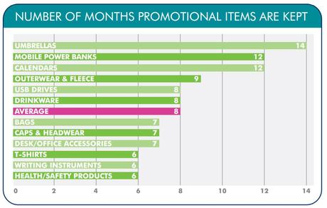 USB y powerbanks personalizados: los productos publicitarios más influyentes Las power banks son el segundo artículo publicitario que más conservan los usuarios