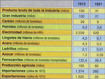 EL COMUNISMO DE GUERRA: PRIMERA ORGANIZACIÓN DE LA ECONOMÍA POR EL RÉGIMEN BOLCHEVIQUE