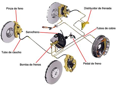 VAPOUR LOCK y el líquido de frenos