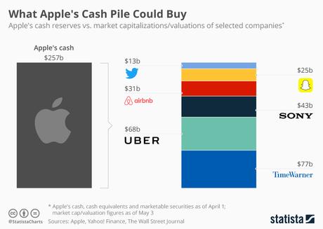 Estas son las empresas que Apple podría comprar hoy mismo con el efectivo que tiene disponible