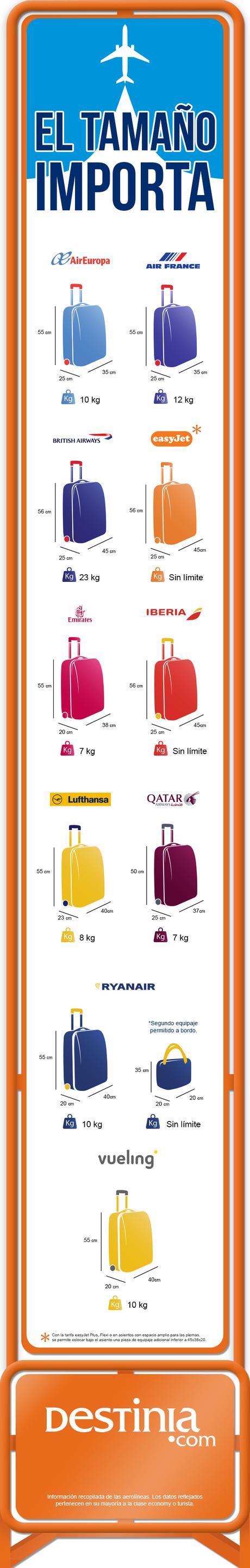 Una infografía muy útil de Destinia, las medidas de tu equipaje según compañías aéreas Cómo hacer la maleta perfecta para un viaje de 15 días.