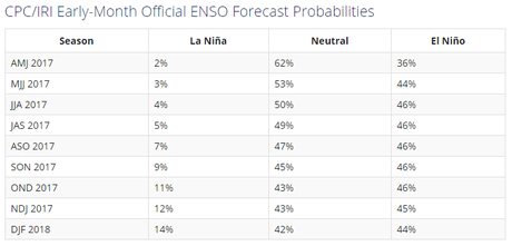 Sigue disminuyendo el chance de que tengamos al fenómeno El Niño para éste año. Estamos en fase neutral