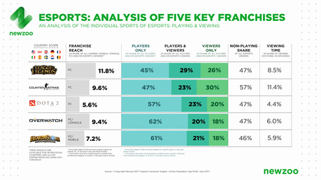 El 42 % de la gente que ve eSports no juega a ese videojuego El 42 % de la gente que ve eSports no juega a ese videojuego