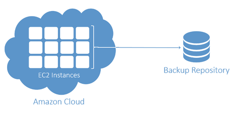Backups de instancias EC2 con Nakivo B&R en AWS - Parte 1 nakivo aws backup EC2 por DBigCloud