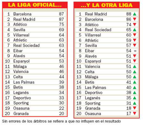 ¿Es el Sevilla FC el equipo con más ayudas arbitrales de la Liga?