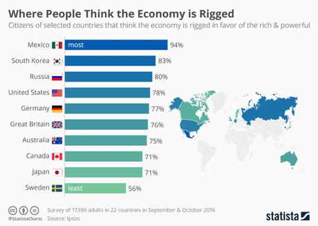 Top 10 de países en los que los habitantes piensan que la economía esta amañada en favor de los más ricos