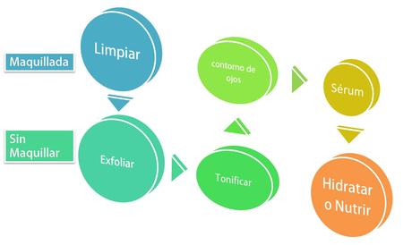 Secuencia de tratamiento añadiendo la exfoliación y el sérum ¿Cuáles son los productos complementarios para el cuidado facial y cuándo usarlos?