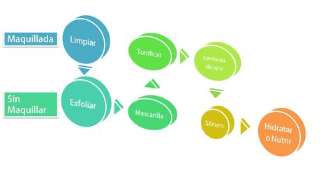 Secuencia de tratamiento añadiendo la exfoliación, una mascarilla y el sérum ¿Cuáles son los productos complementarios para el cuidado facial y cuándo usarlos?