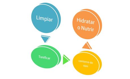 Secuencia estándar de tratamiento facial. ¿Cuáles son los productos complementarios para el cuidado facial y cuándo usarlos?