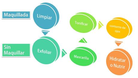 Secuencia de tratamiento añadiendo la exfoliación y una mascarilla ¿Cuáles son los productos complementarios para el cuidado facial y cuándo usarlos?