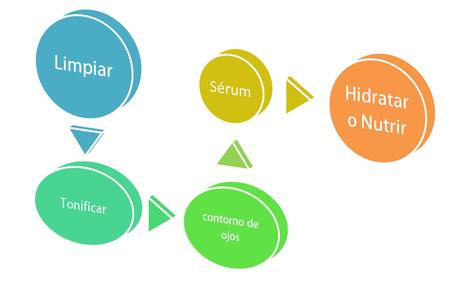 Secuencia de tratamiento añadiendo el sérum ¿Cuáles son los productos complementarios para el cuidado facial y cuándo usarlos?