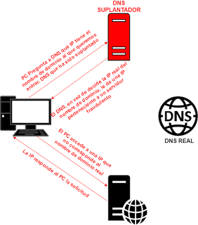 diagrama_dns_spoof