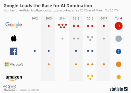 Las 5 empresas que dominan la industria de la inteligencia artificial