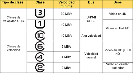 El movil va lento? Puede ser culpa de la SD!