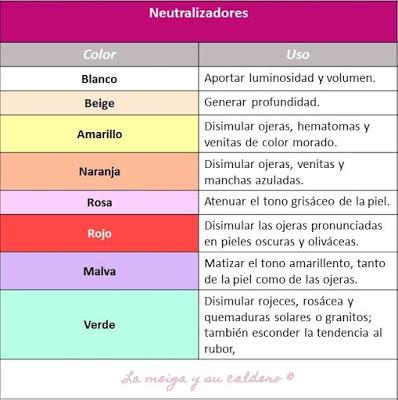 Tabla de los neutralizadores, sus colores y su uso