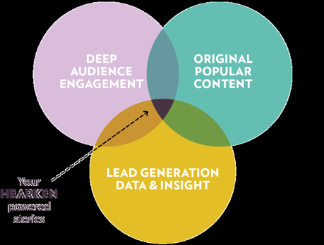 Hearken, para obtener ideas de los lectores de un medio digital Hearken, para obtener ideas de los lectores de un medio digital