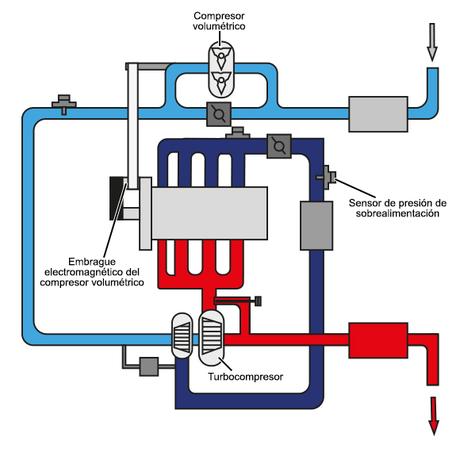 Funcionamiento incorrecto del embrague electromagnético del compresor volumétrico en vehículos del Grupo VAG