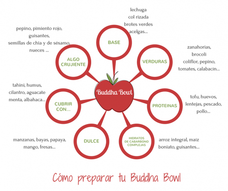 Ingredientes buddha bowl