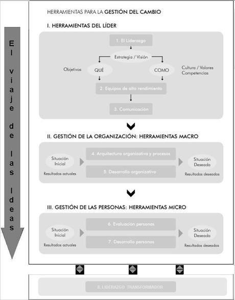 7 herramientas para gestionar el cambio que hacen posible la Innovación 7 herramientas para gestionar el cambio que hacen posible la Innovación