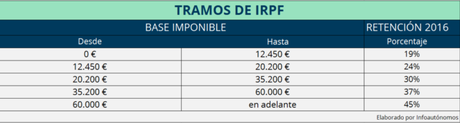 tramos IRPF