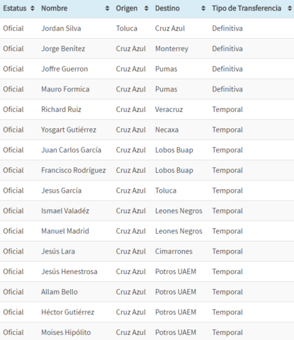 El casi seguro nuevo refuerzo de Cruz Azul, Los que no le quisieron vender, Todas las transferencia en el Draft