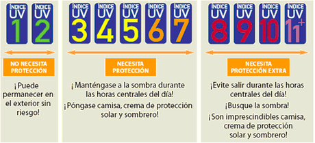 Todo sobre la Protección Solar