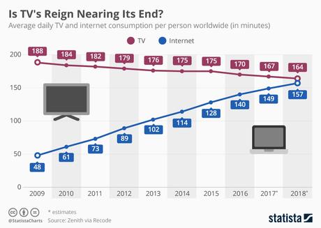El reinado de la televisión está llegando a su fin