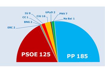 El PSOE pierde un millón de votos en las próximas municipales