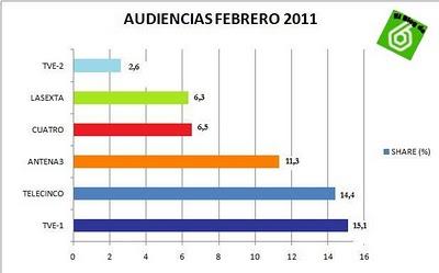 Audiencias febrero 2011: La Sexta cierra el mes con un buen 6,3% de cuota Audiencias febrero 2011: La Sexta cierra el mes con un buen 6,3% de cuota
