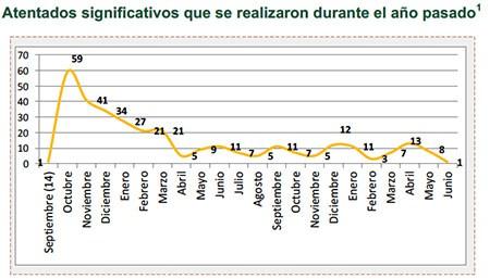Atentados significativos que se realizaron durante el año pasado Atentados significativos que se realizaron durante el año pasado
