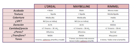Bases de maquillaje para pieles mixtas: COMPARATIVA (L'oreal-Rimmel-Maybelline)