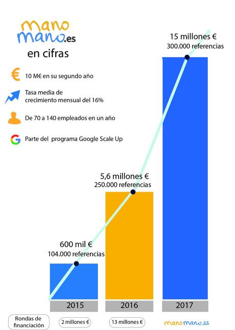 ManoMano supera los 10M€ en su segundo año en España