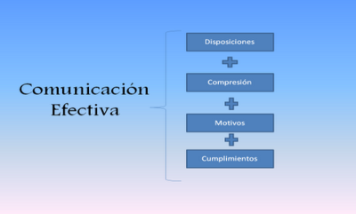 Problemas de comunicación en las empresas Problemas de comunicación en las empresas