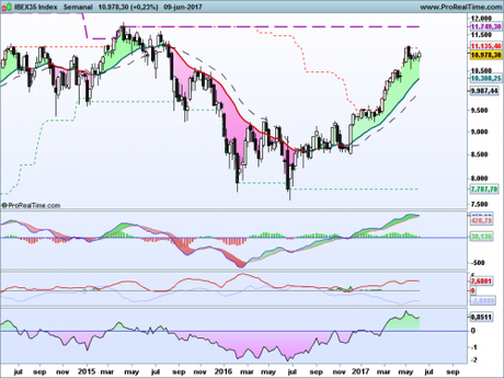 Ibex35 rumbo a los 11.750