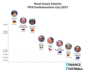 Salarios de los seleccionadores de la Copa FIFA Confederaciones Rusia 2017