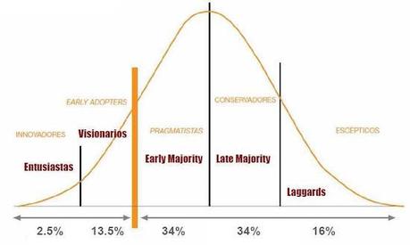 La ley de la difusión de la innovación y propagación de las ideas