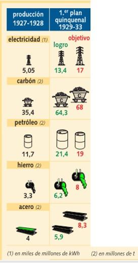 LA PLANIFICACIÓN EN LA URSS DE STALIN (II): PRIMER PLAN QUINQUENAL
