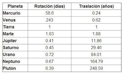 ¿En qué ángulo rotan los planetas del Sistema Solar?