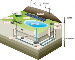 Alemania convierte una mina de carbón en una batería gigante para la energía solar y eólica